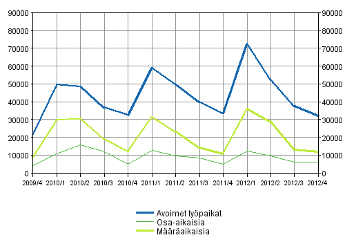 Liitekuvio 2. Avoimet työpaikat työsuhteen tyypin mukaan