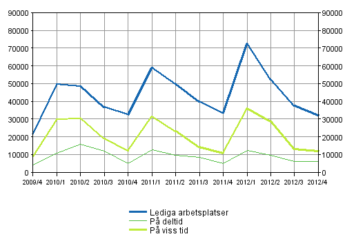 Figurbilaga 2. Lediga arbetsplatser efter typ av anställningsförhållande