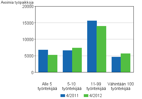 Liitekuvio 4. Avoimet työpaikat toimipaikan koon mukaan