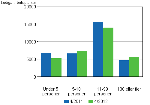Figurbilaga 4. Lediga arbetsplatser efter antalet anställda på arbetsstället