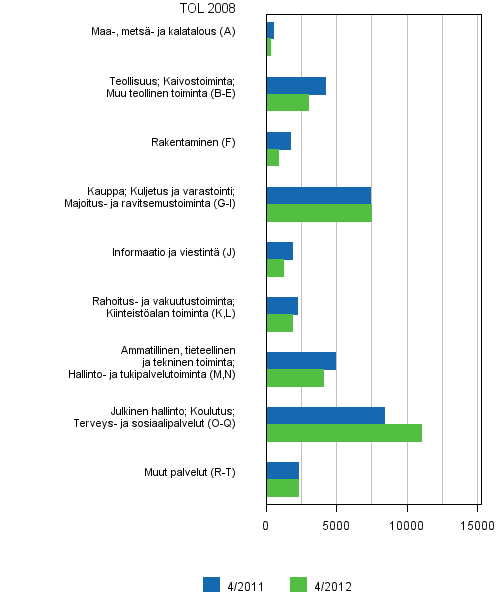 Liitekuvio 6. Avoimet työpaikat toimialan (TOL 2008) mukaan