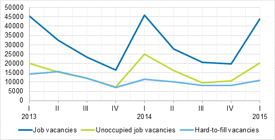 Appendix figure 1. Job vacancies by the quarters