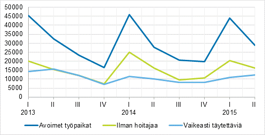 Liitekuvio 1. Avoimet työpaikat vuosineljänneksittäin