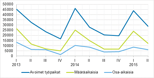 Liitekuvio 2. Avoimet työpaikat työsuhteen tyypin mukaan