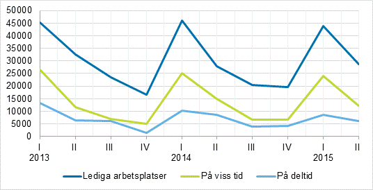 Figurbilaga 2. Lediga arbetsplatser efter typ av anstllningsfrhllande