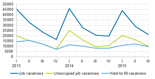 Appendix figure 1. Job vacancies by the quarters