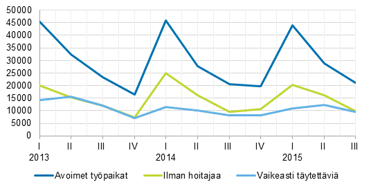Liitekuvio 1. Avoimet työpaikat vuosineljänneksittäin