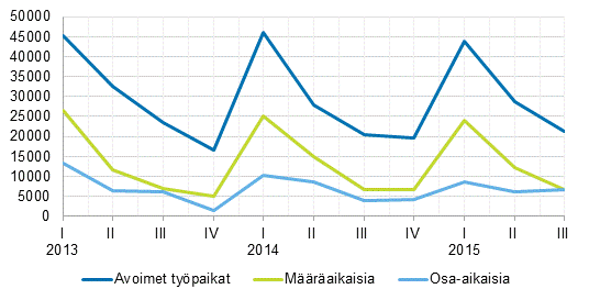 Liitekuvio 2. Avoimet työpaikat työsuhteen tyypin mukaan