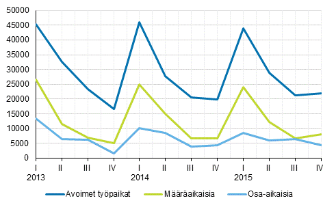 Liitekuvio 2. Avoimet työpaikat työsuhteen tyypin mukaan