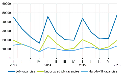 Appendix figure 1. Job vacancies by the quarters