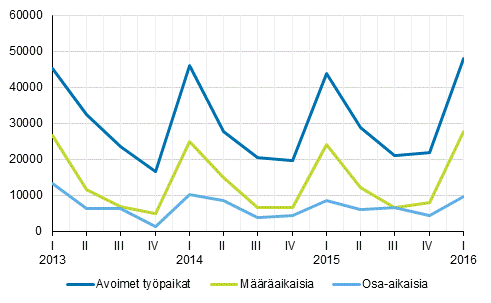 Liitekuvio 2. Avoimet työpaikat työsuhteen tyypin mukaan