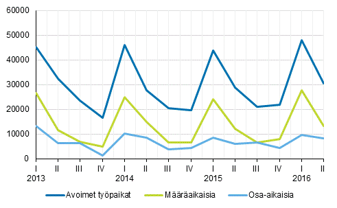 Liitekuvio 2. Avoimet typaikat tysuhteen tyypin mukaan