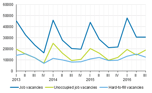 Appendix figure 1. Job vacancies by the quarters