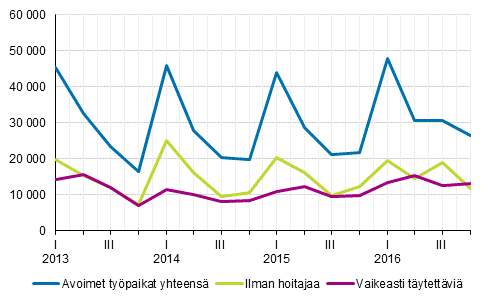 Liitekuvio 1. Avoimet työpaikat vuosineljänneksittäin