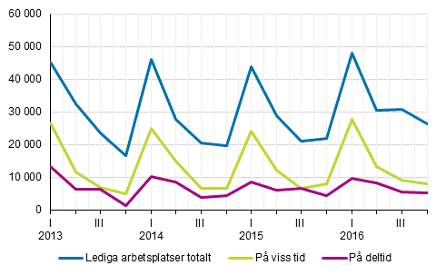 Figurbilaga 2. Lediga arbetsplatser kvartalsvis efter typ av anställningsförhållande