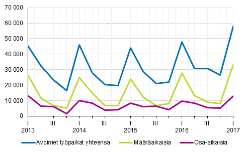 Liitekuvio 2. Avoimet työpaikat vuosineljänneksittäin työsuhteen tyypin mukaan