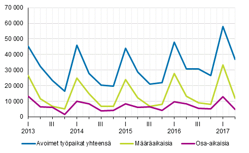 Liitekuvio 2. Avoimet työpaikat vuosineljänneksittäin työsuhteen tyypin mukaan