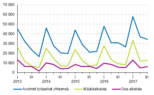 Liitekuvio 2. Avoimet työpaikat vuosineljänneksittäin työsuhteen tyypin mukaan