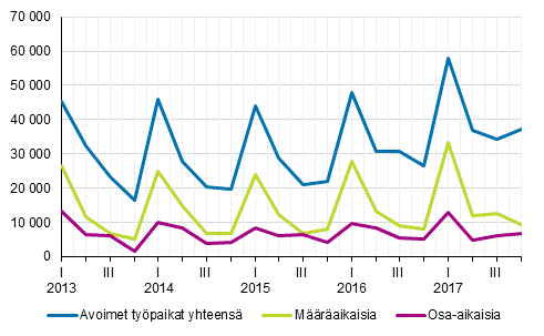Liitekuvio 2. Avoimet työpaikat vuosineljänneksittäin työsuhteen tyypin mukaan