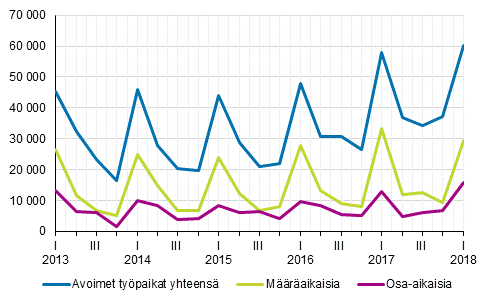 Liitekuvio 2. Avoimet työpaikat vuosineljänneksittäin työsuhteen tyypin mukaan