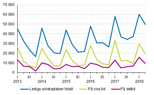 Figurbilaga 2. Lediga arbetsplatser kvartalsvis efter typ av anställningsförhållande