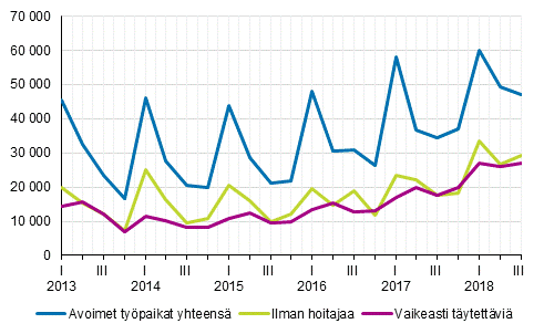 Liitekuvio 1. Avoimet työpaikat vuosineljänneksittäin