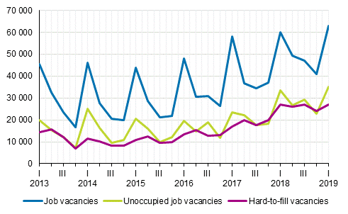Appendix figure 1. Job vacancies by quarter