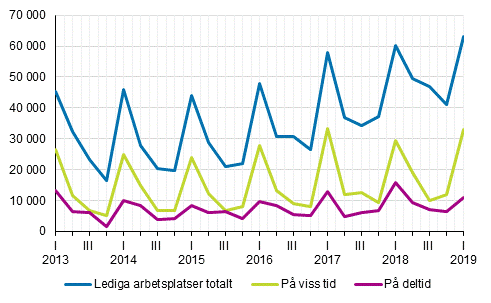 Figurbilaga 2. Lediga arbetsplatser kvartalsvis efter typ av anställningsförhållande