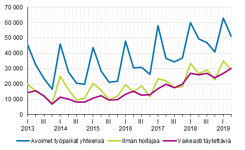 Liitekuvio 1. Avoimet työpaikat vuosineljänneksittäin