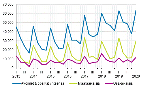 Liitekuvio 2. Avoimet työpaikat vuosineljänneksittäin työsuhteen tyypin mukaan
