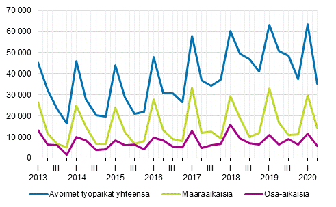 Liitekuvio 2. Avoimet työpaikat vuosineljänneksittäin työsuhteen tyypin mukaan