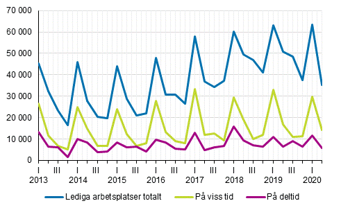 Figurbilaga 2. Lediga arbetsplatser kvartalsvis efter typ av anställningsförhållande