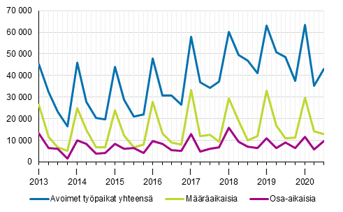 Liitekuvio 2. Avoimet työpaikat vuosineljänneksittäin työsuhteen tyypin mukaan