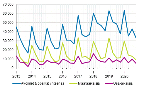 Liitekuvio 2. Avoimet työpaikat vuosineljänneksittäin työsuhteen tyypin mukaan