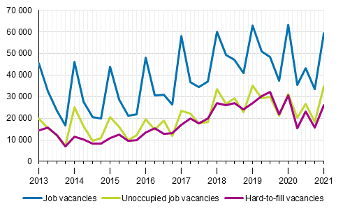 Appendix figure 1. Job vacancies by quarter