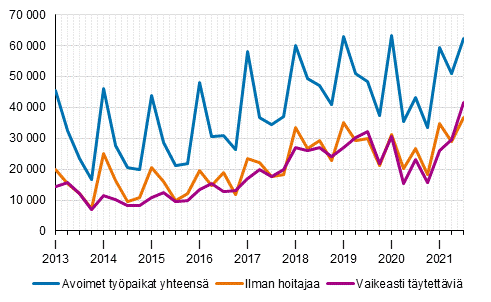 Liitekuvio 1. Avoimet työpaikat vuosineljänneksittäin