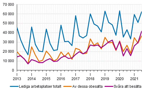 Figurbilaga 1. Lediga arbetsplatser efter kvartal