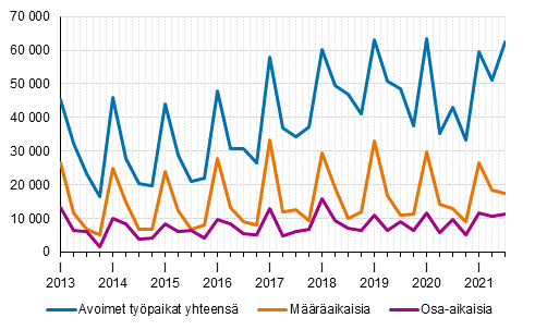 Liitekuvio 2. Avoimet työpaikat vuosineljänneksittäin työsuhteen tyypin mukaan