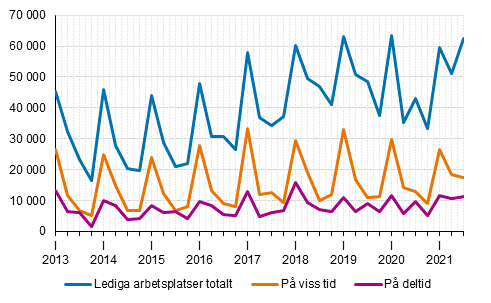 Figurbilaga 2. Lediga arbetsplatser kvartalsvis efter typ av anställningsförhållande