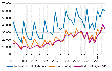 Liitekuvio 1. Avoimet työpaikat vuosineljänneksittäin