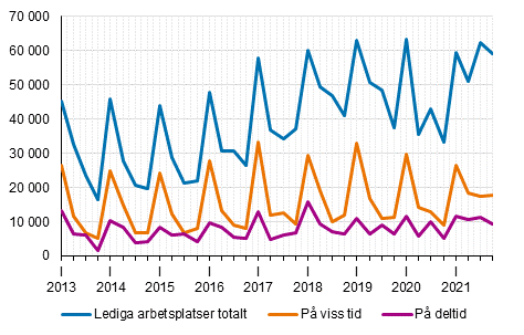 Figurbilaga 2. Lediga arbetsplatser kvartalsvis efter typ av anställningsförhållande