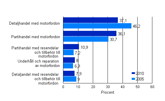 Omsättningen för produkter inom bilhandeln inom näringsgrenarna 4511–4540 procentandelar