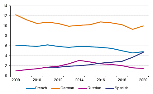 Studying languages in comprehensive school grades 7 to 9 in 2008 to 2020, percentage of pupils 