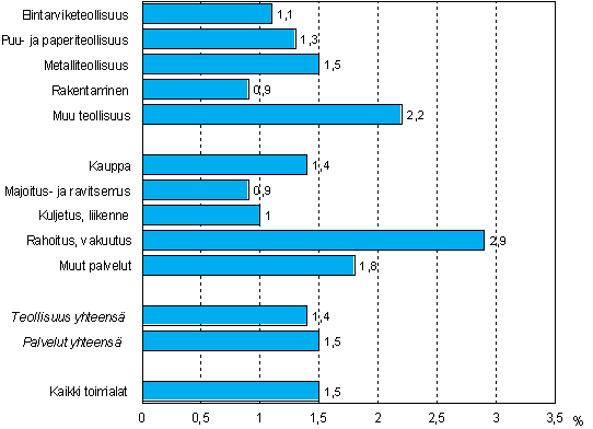 Kuvio 6. Koulutuskustannusten osuus tyvoimakustannuksista toimialan ja sektorin mukaan vuonna 2005