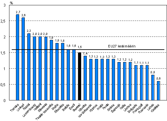Kuvio 7. Koulutuskustannusten osuus työvoimakustannuksista EU-maissa ja Norjassa vuonna 2005