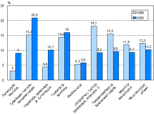 Kuvio 8. Kurssikoulutuksen sislt koulutusalan mukaan vuosina 1999 ja 2005 (suhteellisen osuuden muutoksen mukainen jrjestys)