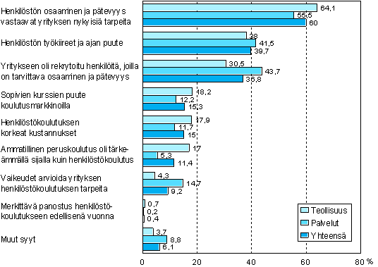 Kuvio 10. Trkeimmt syyt miksi yritys ei jrjestnyt koulutusta vuonna 2005 (koulutusta jrjestmttmt yritykset)