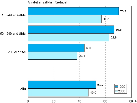 Figur 2. Andelen externa kursutbildningstimmar efter företagsstorlek åren 1999 och 2005