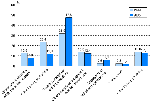 Figure 3. External course training by training provider in 1999 and 2005