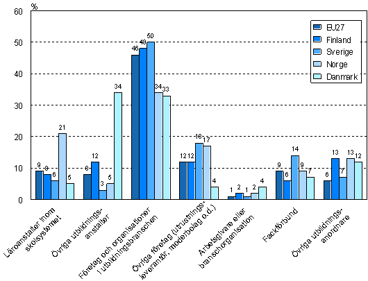 Figur 4. Andelen kursutbildningstimmar efter utbildningsanordnare i Norden och EU i genomsnitt år 2005